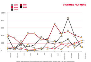 Comparaison mensuelle du nombre de victimes à la Frontière Occidentale Euro-Africaine, désagrégée par année.